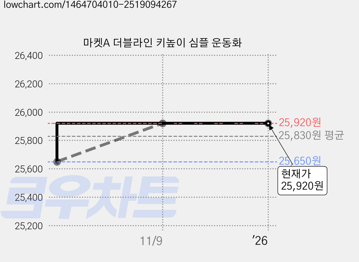 마켓A 더블라인 키높이 심플 운동화 가격 변동 차트, 현재가 25,920원, 역대최저가
