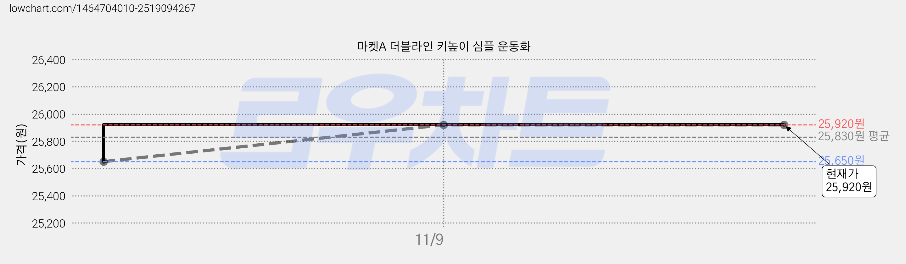 마켓A 더블라인 키높이 심플 운동화 가격 변동 차트, 현재가 25,920원, 역대최저가