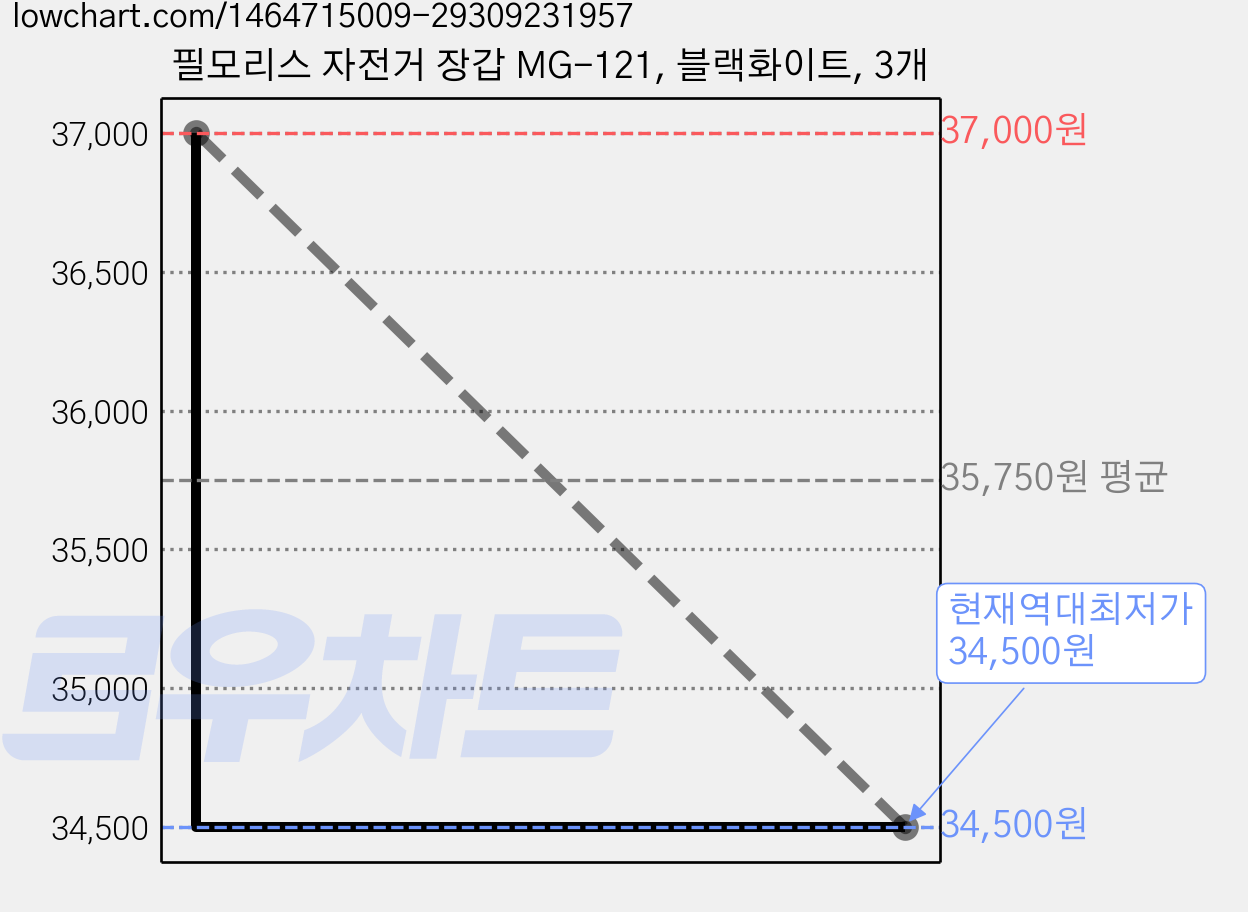 필모리스 자전거 장갑 MG-121, 블랙화이트, 3개 가격 변동 차트, 현재가 34,500원, 역대최저가