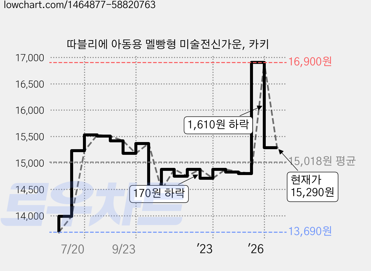 따블리에 아동용 멜빵형 미술전신가운, 카키 가격 변동 차트, 현재가 15,290원, 관측 최저가 13,670원