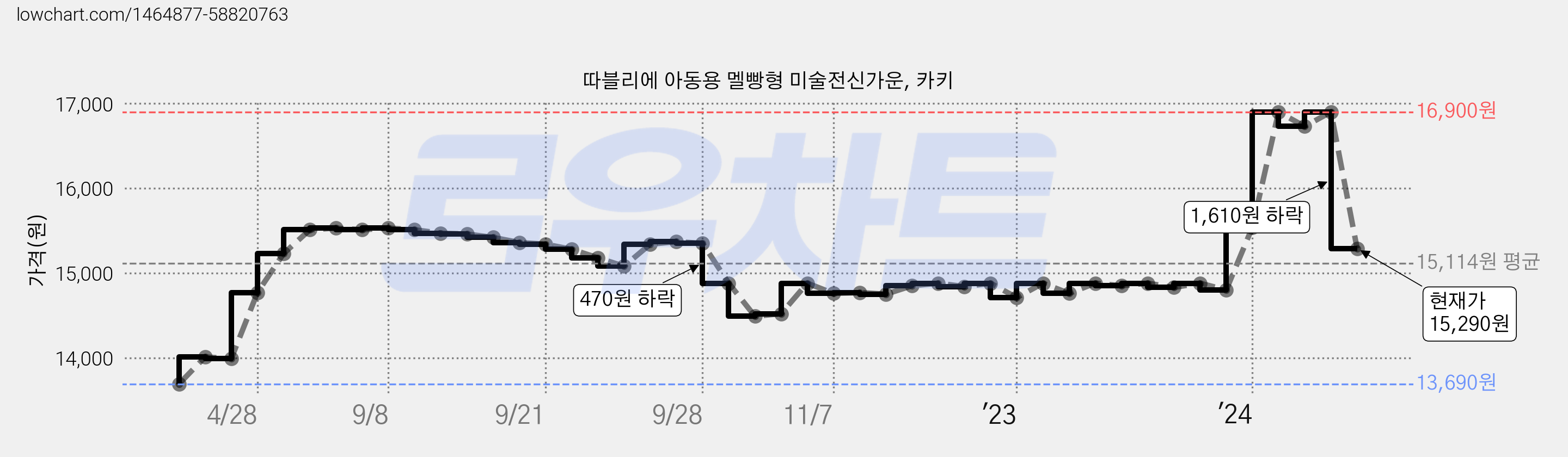 따블리에 아동용 멜빵형 미술전신가운, 카키 가격 변동 차트, 현재가 15,290원, 관측 최저가 13,670원