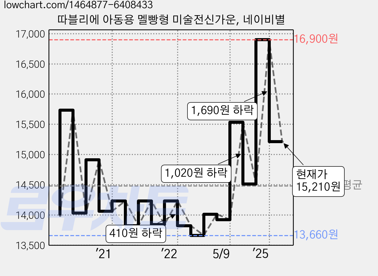 따블리에 아동용 멜빵형 미술전신가운, 네이비별 가격 변동 차트, 현재가 15,210원, 관측 최저가 13,290원
