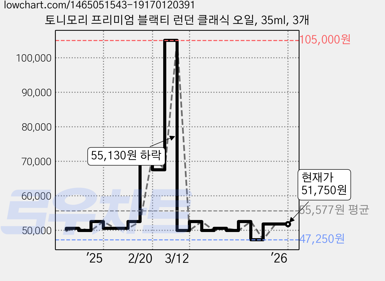 토니모리 프리미엄 블랙티 런던 클래식 오일, 35ml, 3개 가격 변동 차트, 현재가 51,750원, 역대최저가