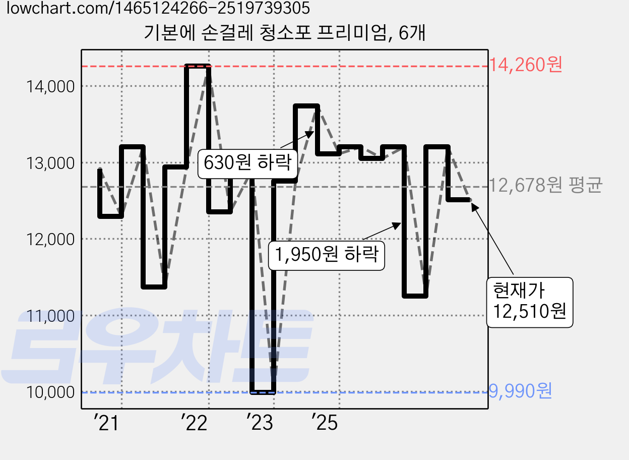 기본에 손걸레 청소포 프리미엄, 6개 가격 변동 차트, 현재가 12,510원, 관측 최저가 9,990원