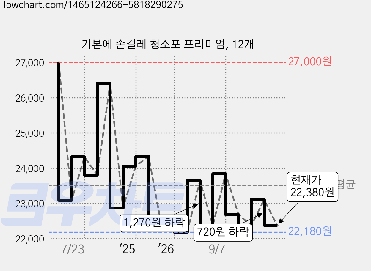 기본에 손걸레 청소포 프리미엄, 12개 가격 변동 차트, 현재가 22,380원, 관측 최저가 22,180원