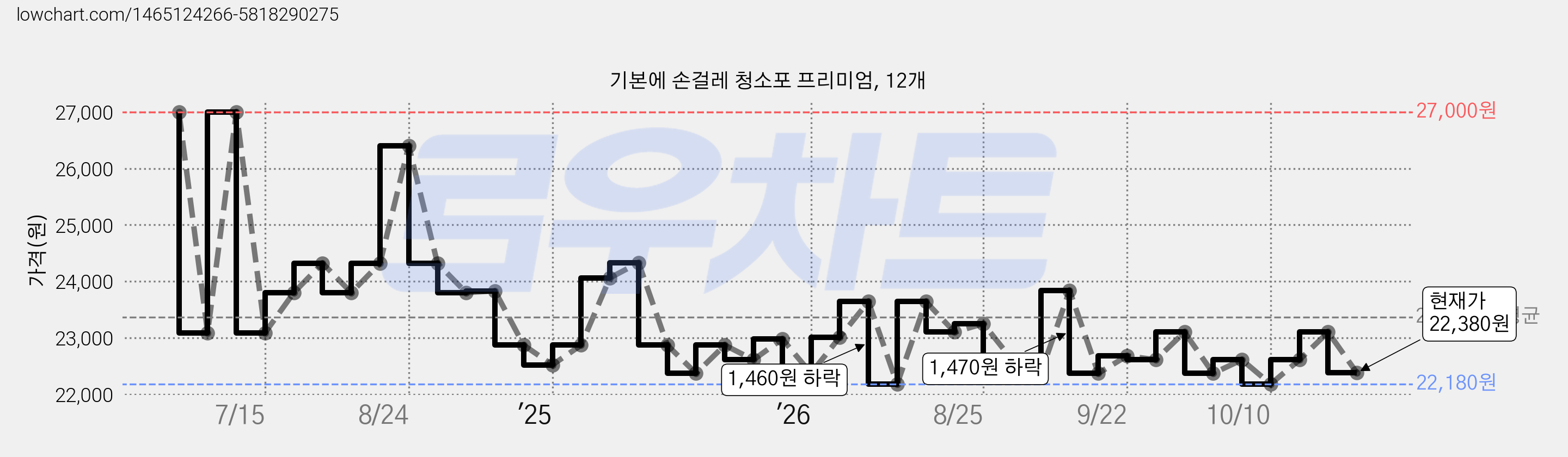 기본에 손걸레 청소포 프리미엄, 12개 가격 변동 차트, 현재가 22,380원, 관측 최저가 22,180원