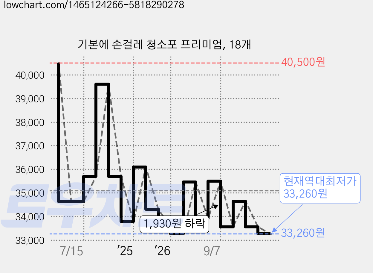 기본에 손걸레 청소포 프리미엄, 18개 가격 변동 차트, 현재가 33,260원, 역대최저가