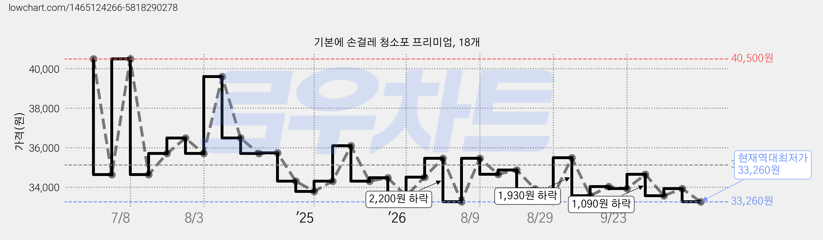 기본에 손걸레 청소포 프리미엄, 18개 가격 변동 차트, 현재가 33,260원, 역대최저가