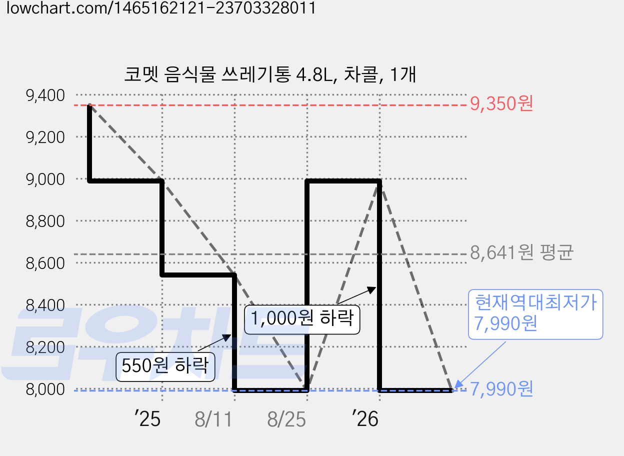 코멧 음식물 쓰레기통 4.8L, 차콜, 1개 가격 변동 차트, 현재가 7,990원, 역대최저가
