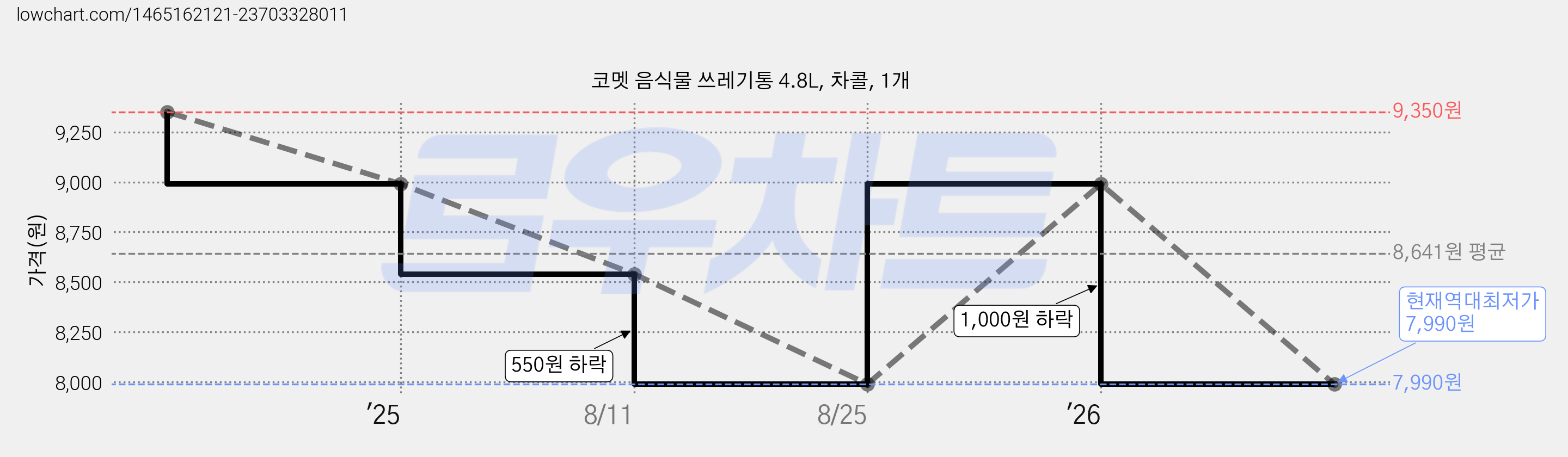 코멧 음식물 쓰레기통 4.8L, 차콜, 1개 가격 변동 차트, 현재가 7,990원, 역대최저가