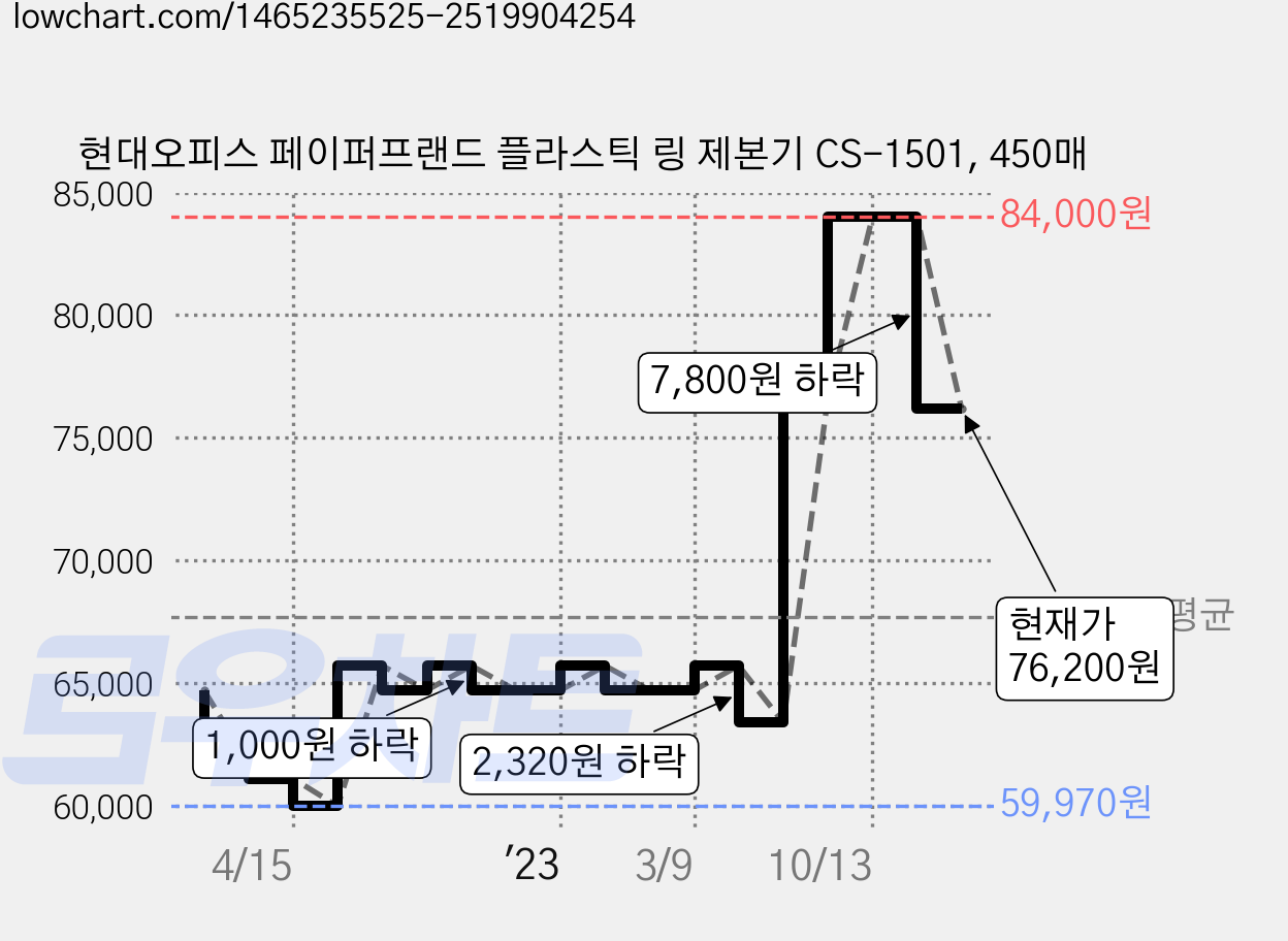 현대오피스 페이퍼프랜드 플라스틱 링 제본기 CS-1501, 450매 가격 변동 차트, 현재가 76,200원, 관측 최저가 59,400원