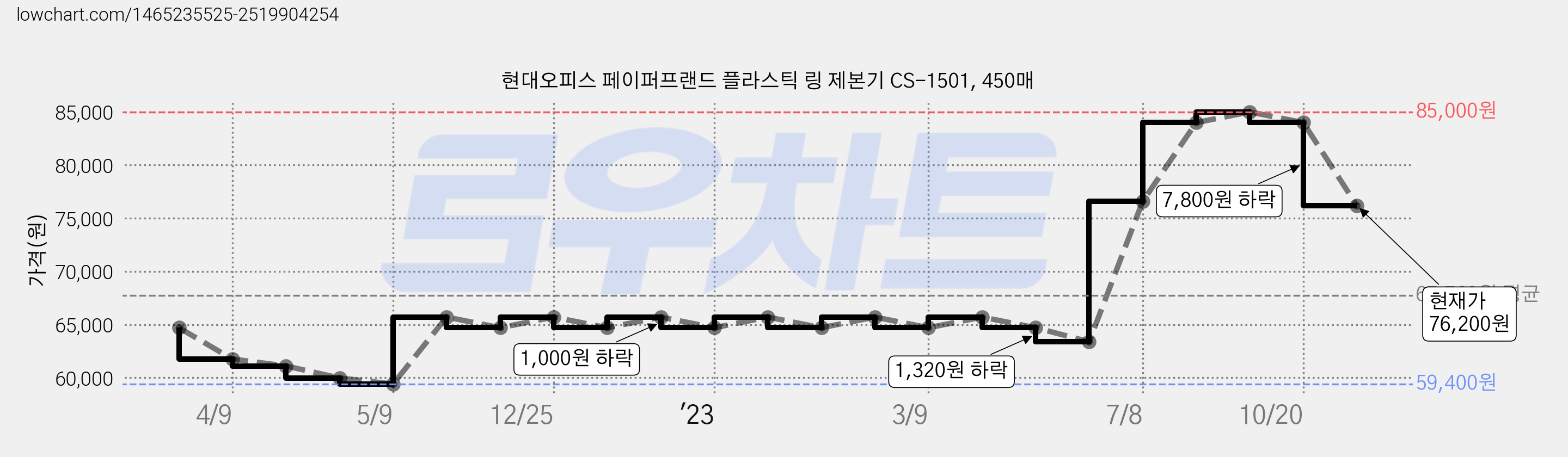 현대오피스 페이퍼프랜드 플라스틱 링 제본기 CS-1501, 450매 가격 변동 차트, 현재가 76,200원, 관측 최저가 59,400원