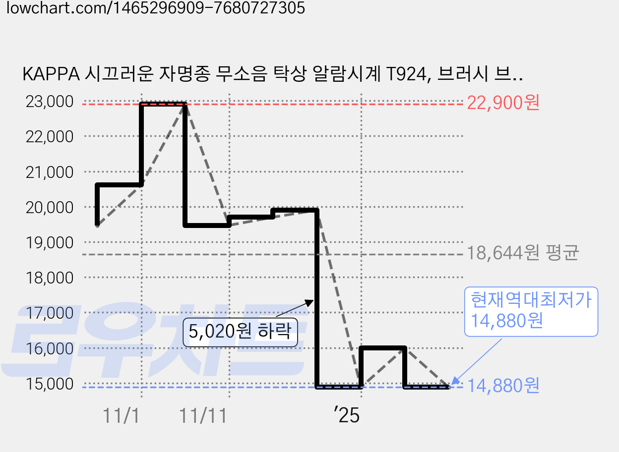 KAPPA 시끄러운 자명종 무소음 탁상 알람시계 T924, 브러시 브라스 + 아이보리엠보스 가격 변동 차트, 현재가 14,880원, 역대최저가
