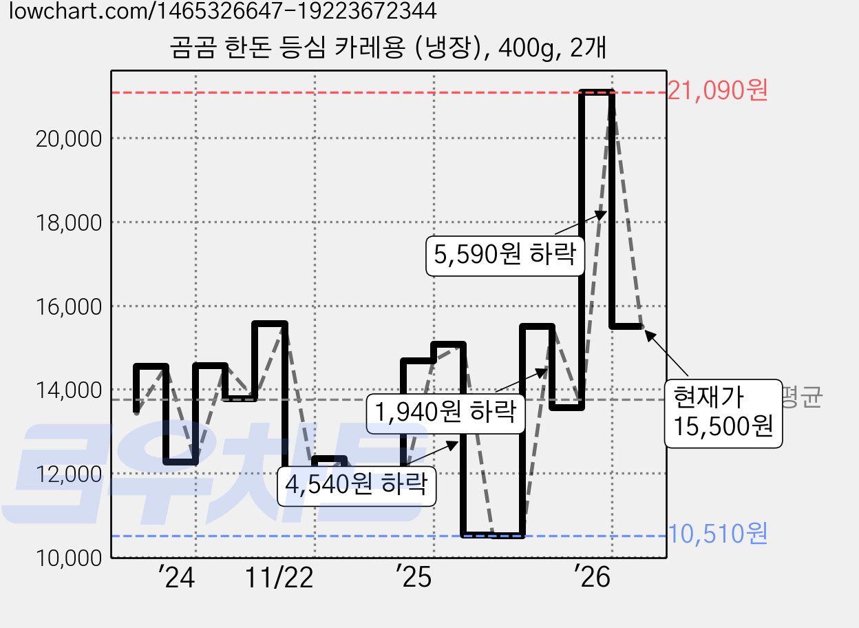 곰곰 한돈 등심 카레용 (냉장), 400g, 2개 가격 변동 차트, 현재가 15,500원, 관측 최저가 10,510원