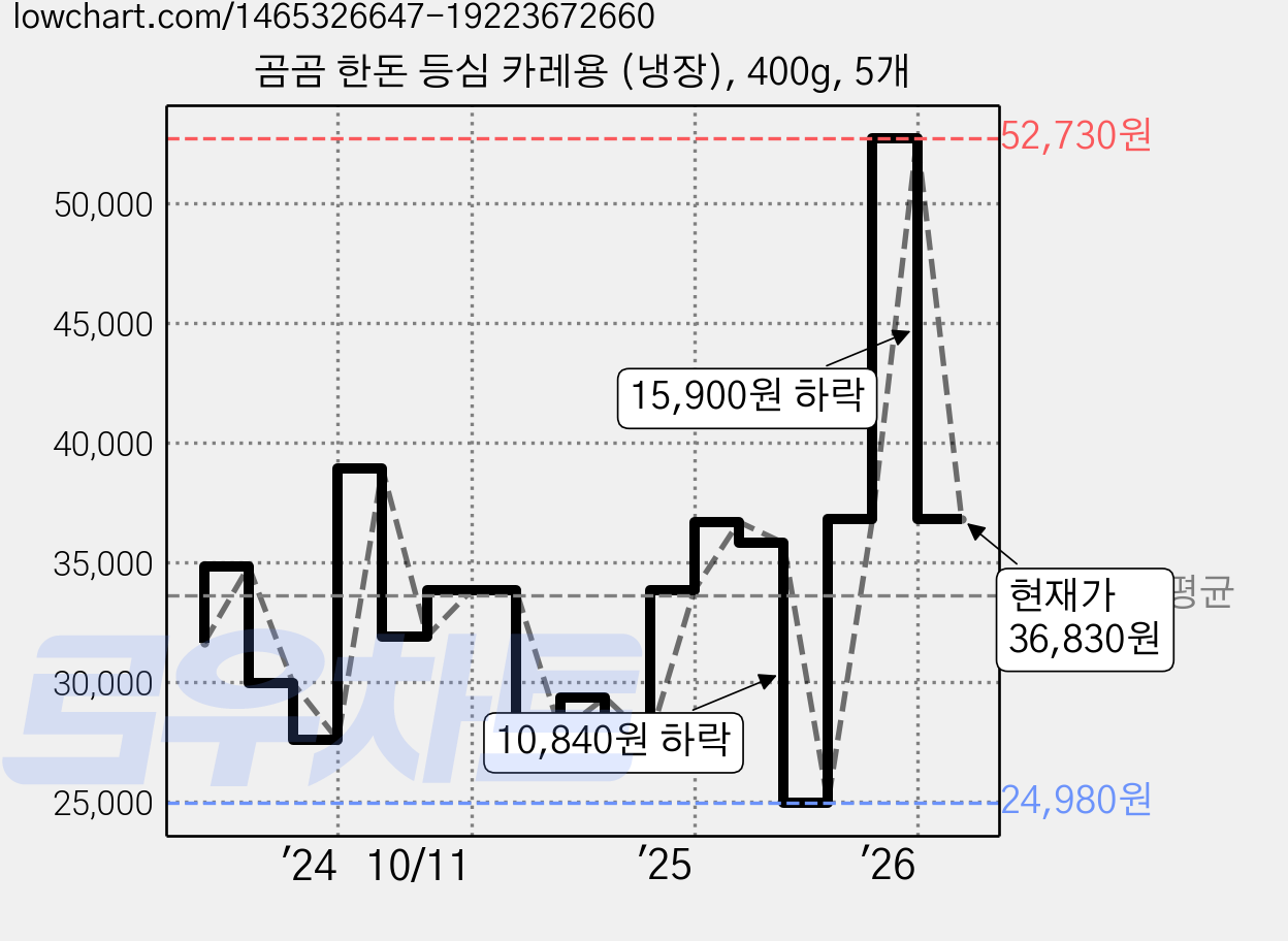곰곰 한돈 등심 카레용 (냉장), 400g, 5개 가격 변동 차트, 현재가 36,830원, 관측 최저가 24,660원