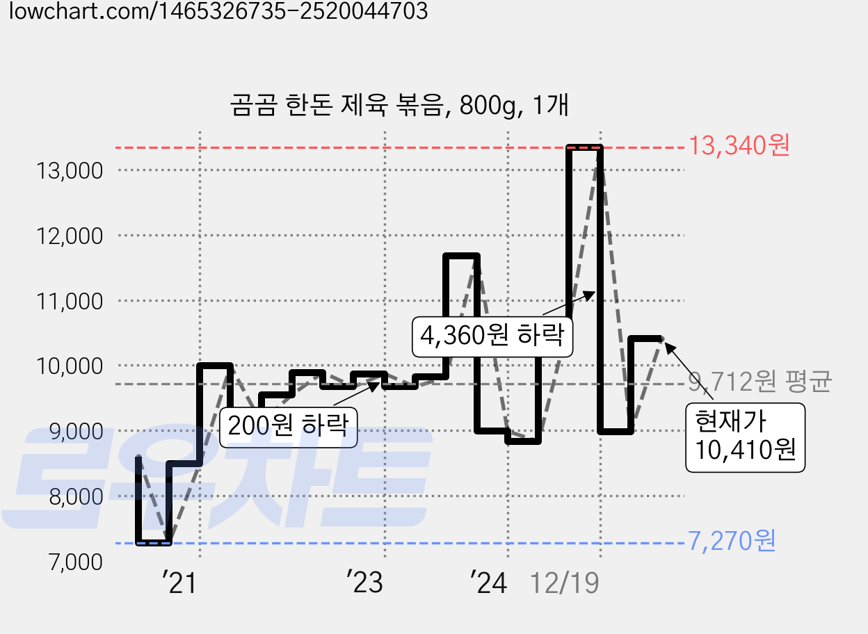 곰곰 한돈 제육 볶음, 800g, 1개 가격 변동 차트, 현재가 10,410원, 관측 최저가 7,270원