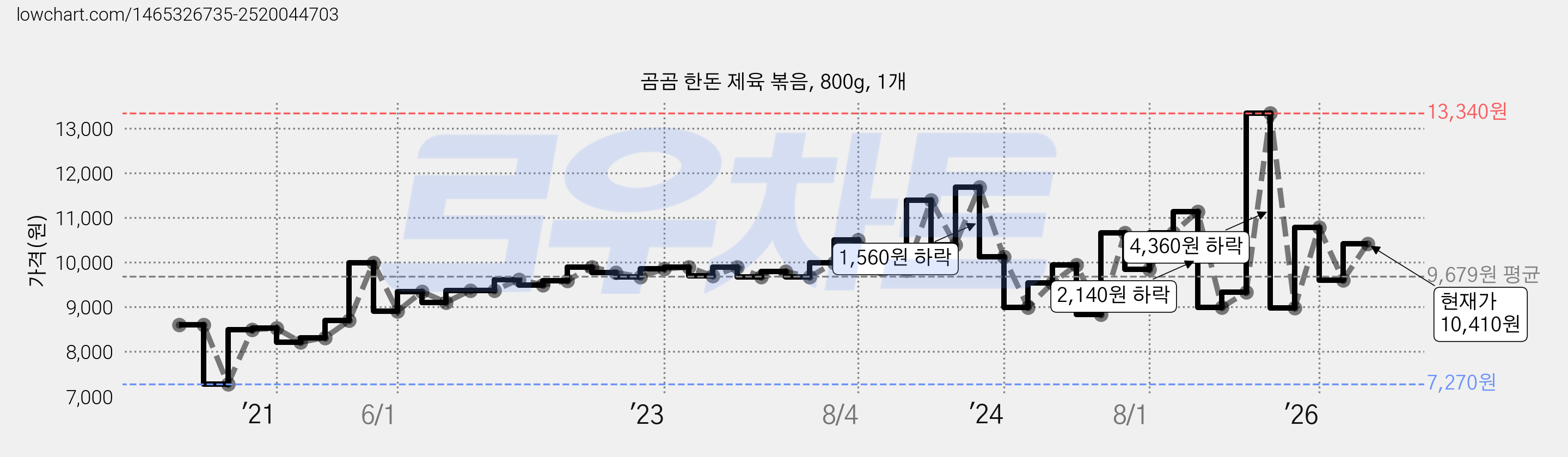 곰곰 한돈 제육 볶음, 800g, 1개 가격 변동 차트, 현재가 10,410원, 관측 최저가 7,270원