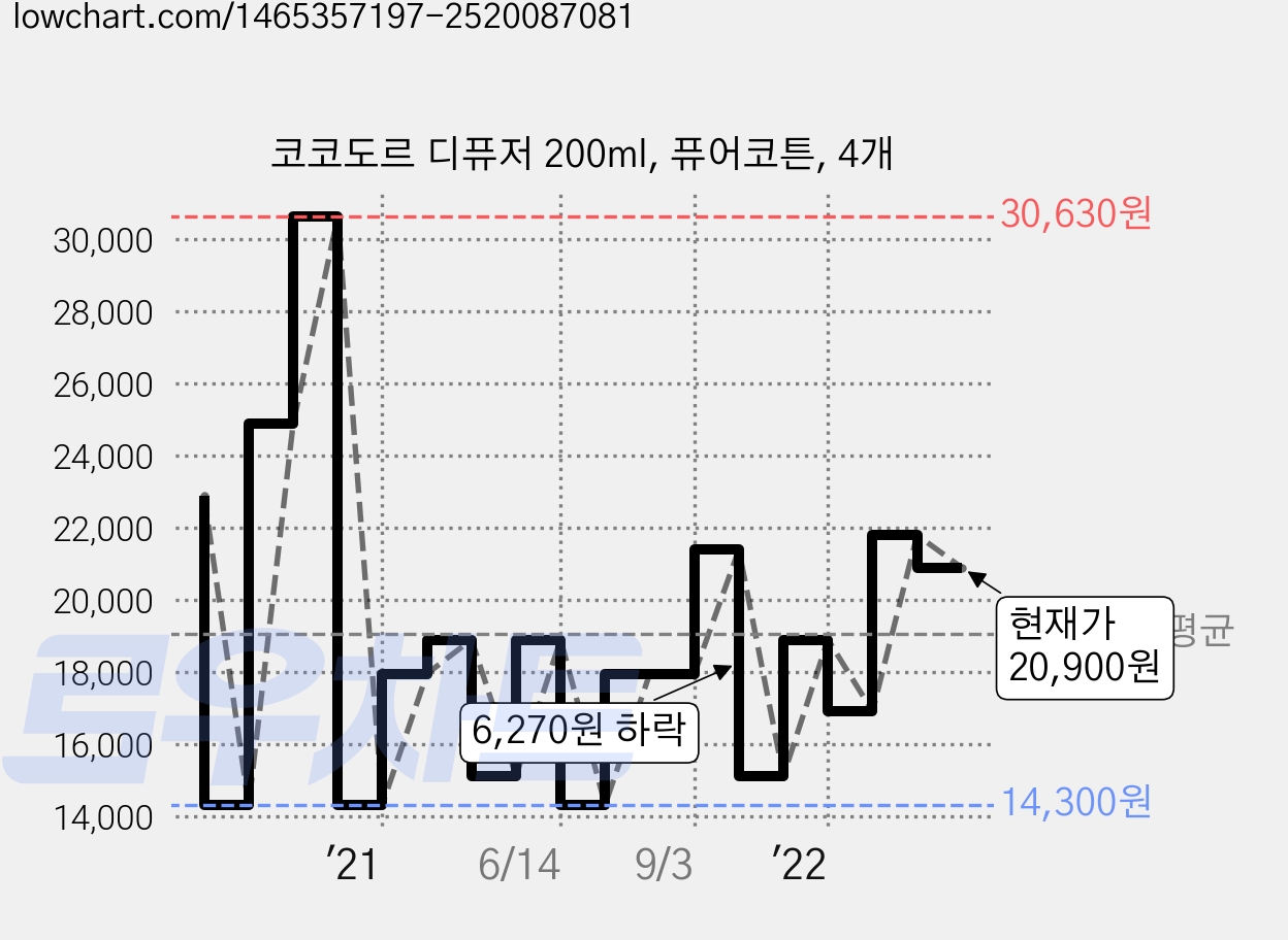 코코도르 디퓨저 200ml, 퓨어코튼, 4개 가격 변동 차트, 현재가 20,900원, 관측 최저가 14,300원