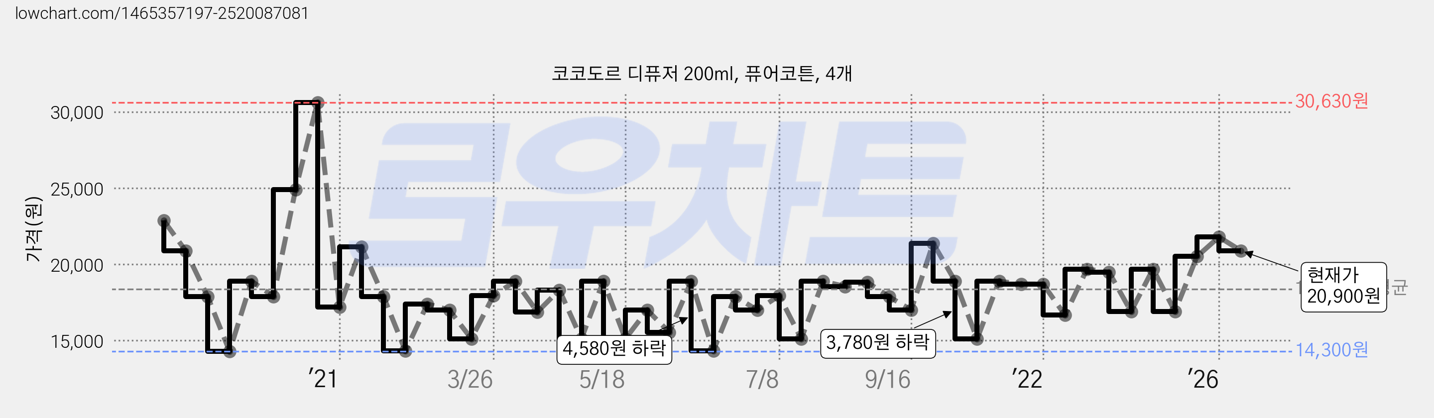 코코도르 디퓨저 200ml, 퓨어코튼, 4개 가격 변동 차트, 현재가 20,900원, 관측 최저가 14,300원
