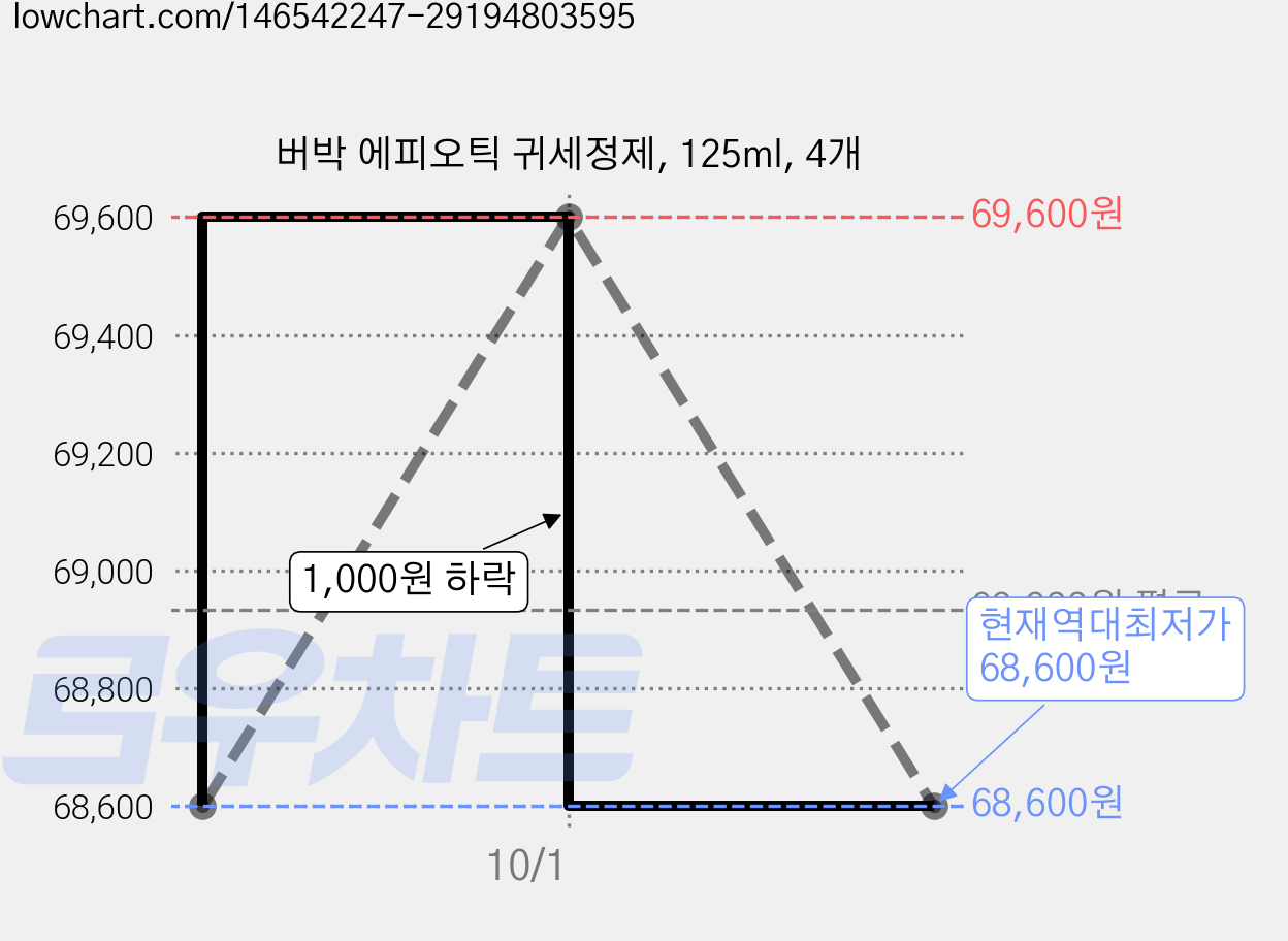 버박 에피오틱 귀세정제, 125ml, 4개 가격 변동 차트, 현재가 68,600원, 역대최저가