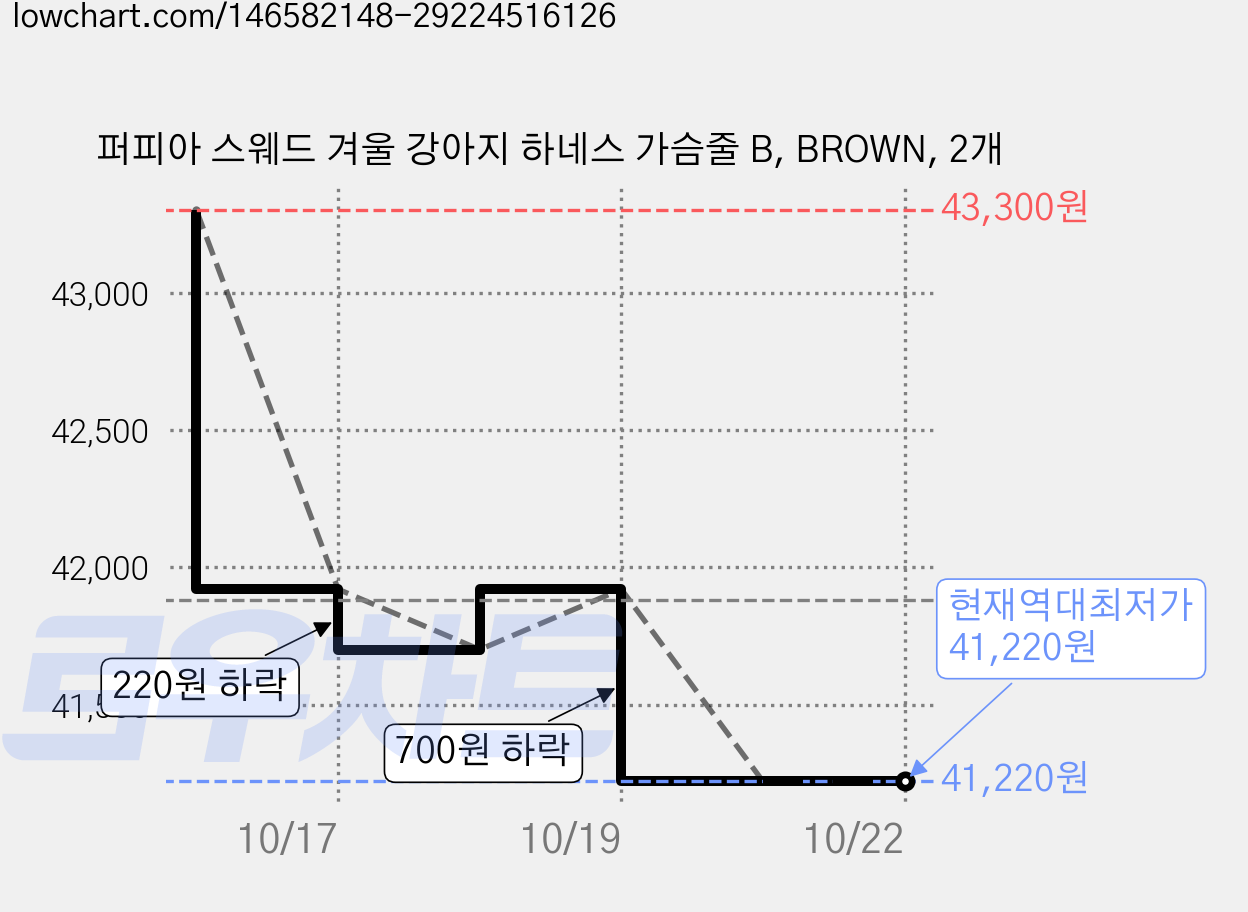 퍼피아 스웨드 겨울 강아지 하네스 가슴줄 B, BROWN, 2개 가격 변동 차트, 현재가 41,220원, 역대최저가