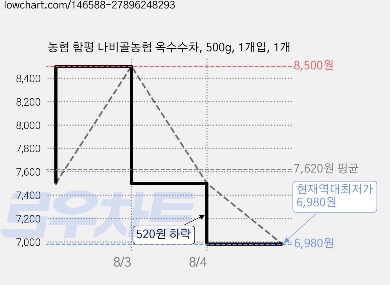 농협 함평 나비골농협 옥수수차, 500g, 1개입, 1개 가격 변동 차트, 현재가 6,980원, 역대최저가