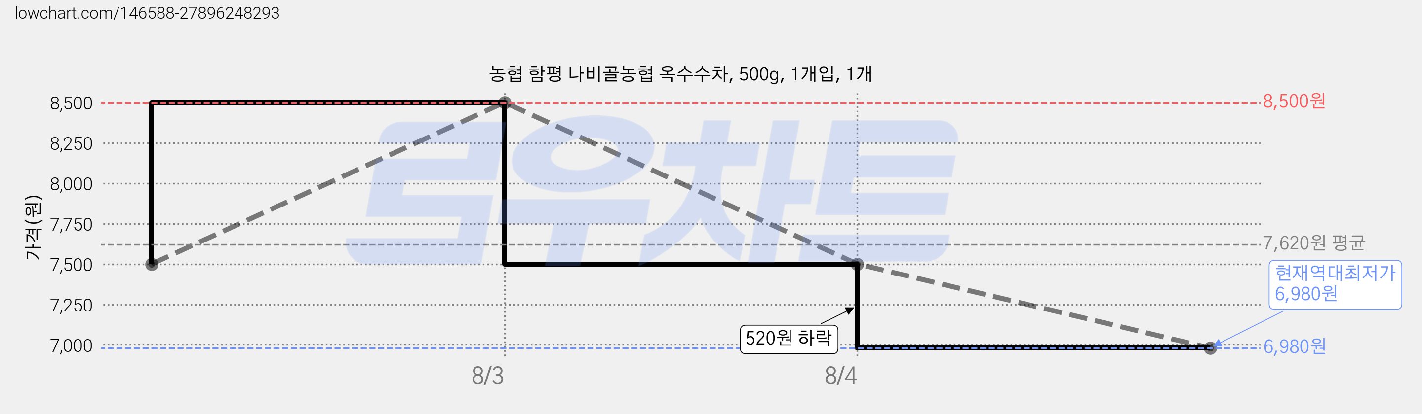 농협 함평 나비골농협 옥수수차, 500g, 1개입, 1개 가격 변동 차트, 현재가 6,980원, 역대최저가