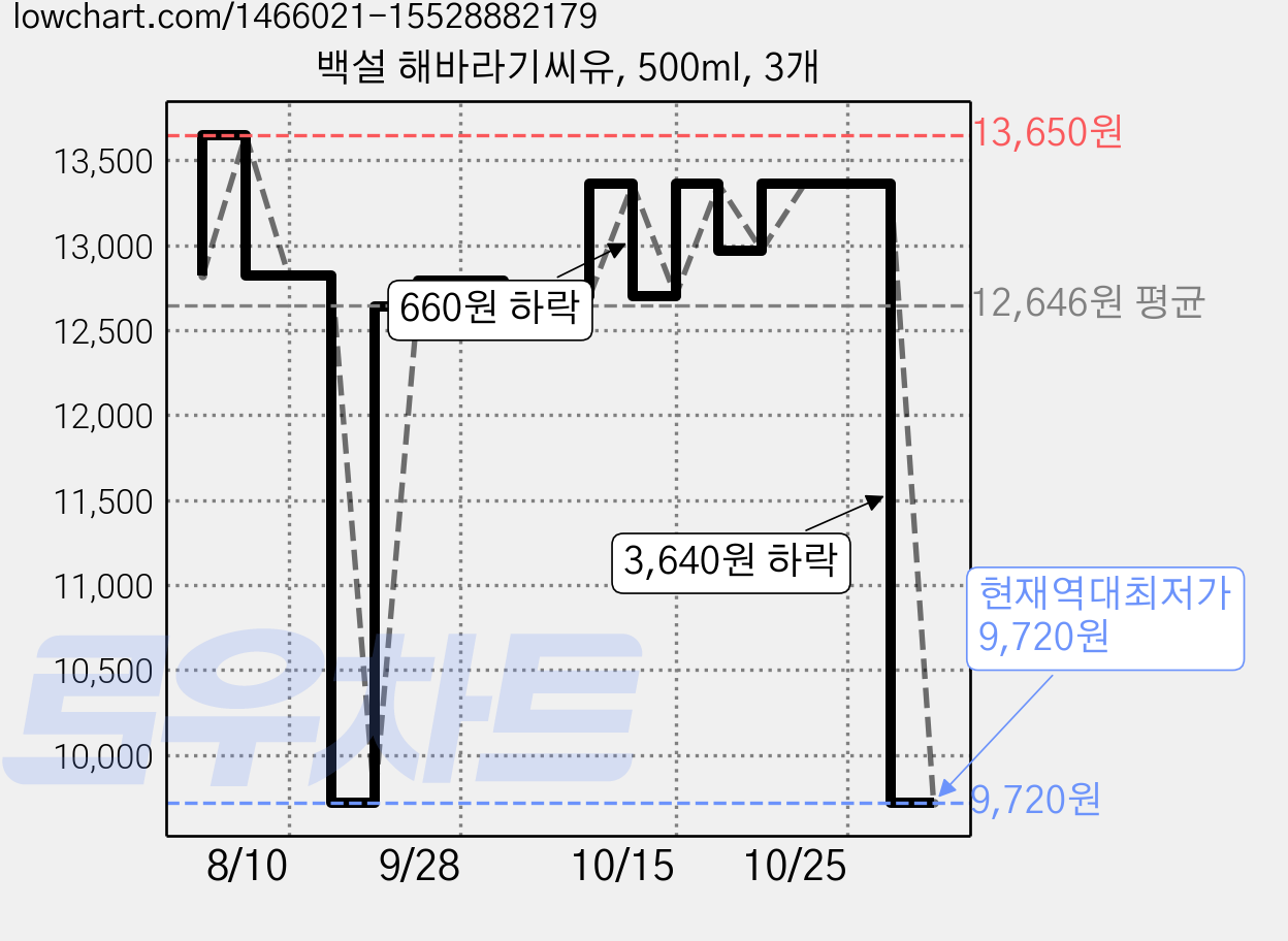 백설 해바라기씨유, 500ml, 3개 가격 변동 차트, 현재가 9,720원, 역대최저가