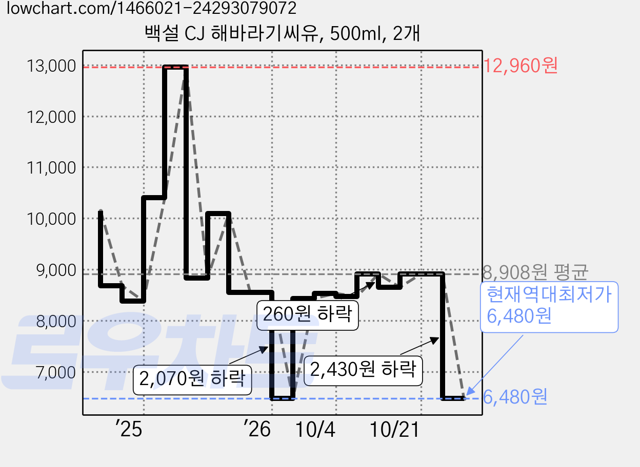 백설 CJ 해바라기씨유, 500ml, 2개 가격 변동 차트, 현재가 6,480원, 역대최저가