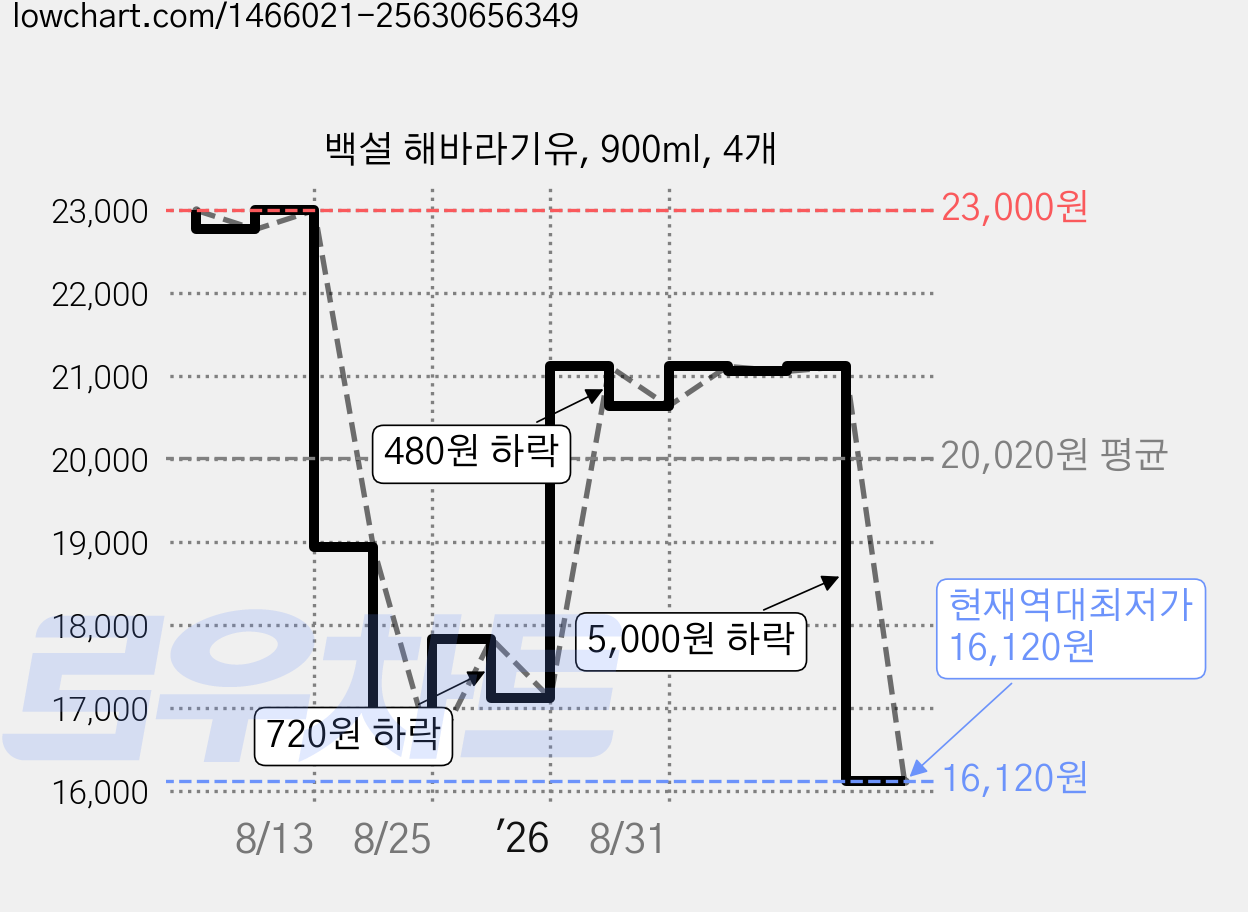 백설 해바라기유, 900ml, 4개 가격 변동 차트, 현재가 16,120원, 역대최저가