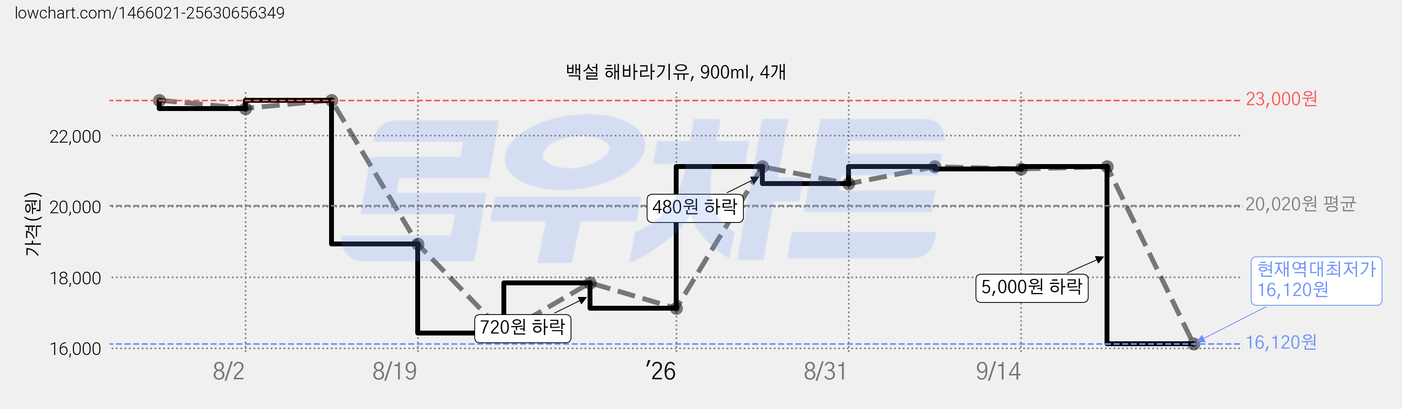 백설 해바라기유, 900ml, 4개 가격 변동 차트, 현재가 16,120원, 역대최저가