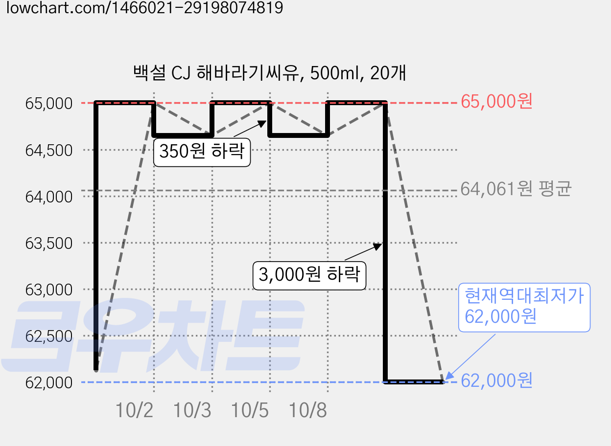 백설 CJ 해바라기씨유, 500ml, 20개 가격 변동 차트, 현재가 62,000원, 역대최저가
