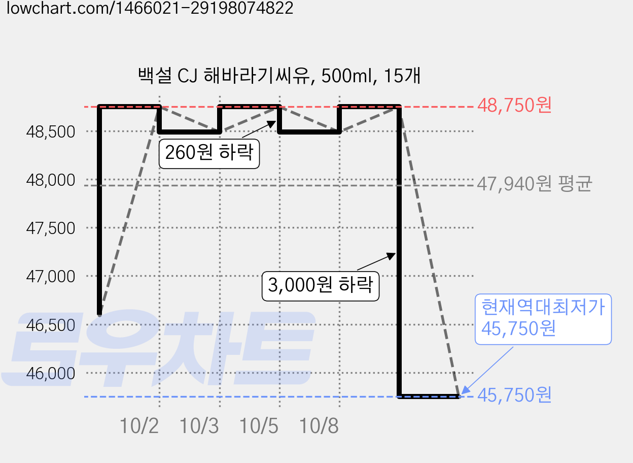백설 CJ 해바라기씨유, 500ml, 15개 가격 변동 차트, 현재가 45,750원, 역대최저가