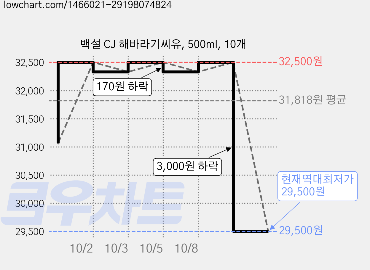 백설 CJ 해바라기씨유, 500ml, 10개 가격 변동 차트, 현재가 29,500원, 역대최저가