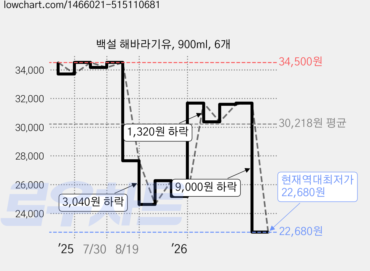 백설 해바라기유, 900ml, 6개 가격 변동 차트, 현재가 22,680원, 역대최저가