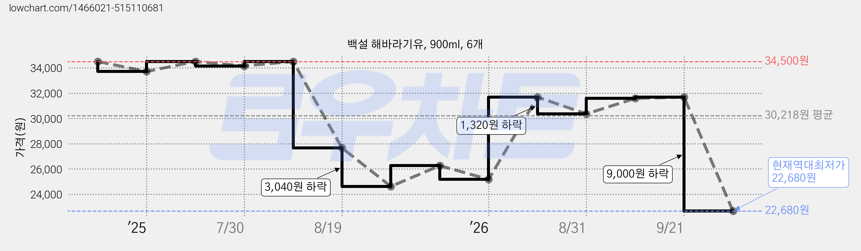 백설 해바라기유, 900ml, 6개 가격 변동 차트, 현재가 22,680원, 역대최저가