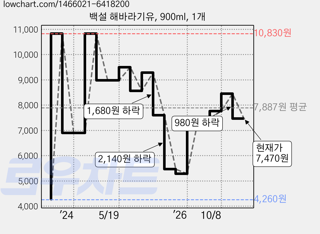 백설 해바라기유, 900ml, 1개 가격 변동 차트, 현재가 7,470원, 관측 최저가 4,260원