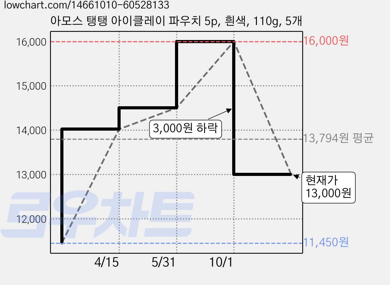 아모스 탱탱 아이클레이 파우치 5p, 흰색, 110g, 5개 가격 변동 차트, 현재가 13,000원, 관측 최저가 11,450원
