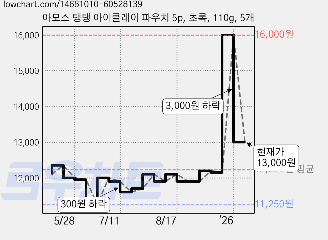 아모스 탱탱 아이클레이 파우치 5p, 초록, 110g, 5개 가격 변동 차트, 현재가 13,000원, 관측 최저가 11,250원