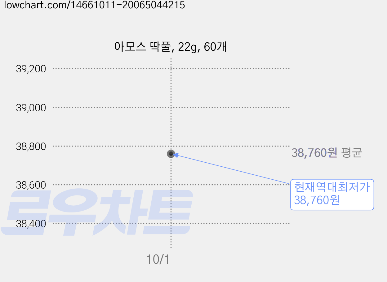 아모스 딱풀, 22g, 60개 가격 변동 차트, 현재가 38,760원, 역대최저가