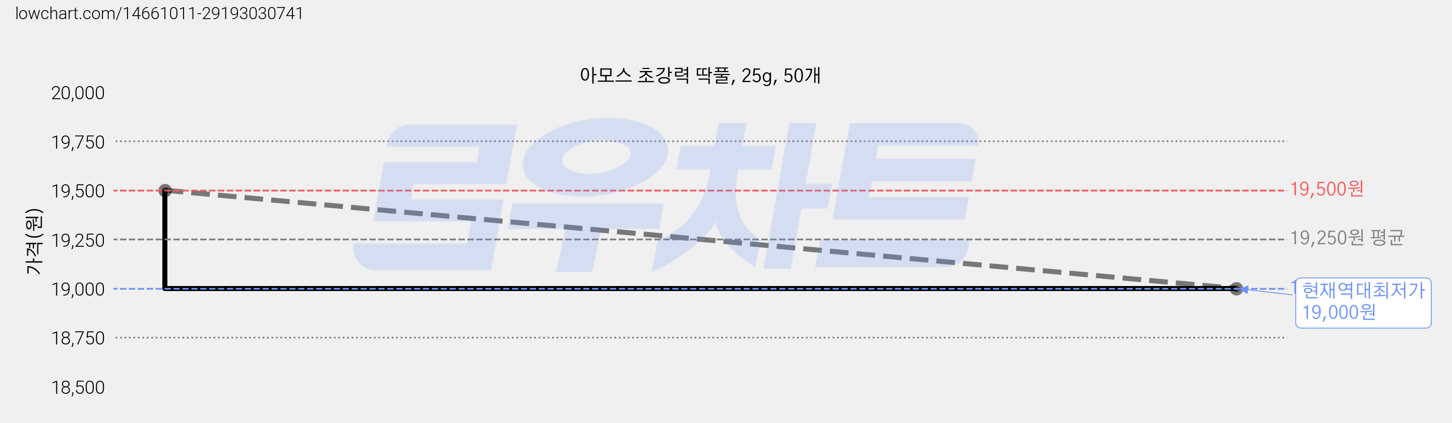 아모스 초강력 딱풀, 25g, 50개 가격 변동 차트, 현재가 19,000원, 역대최저가