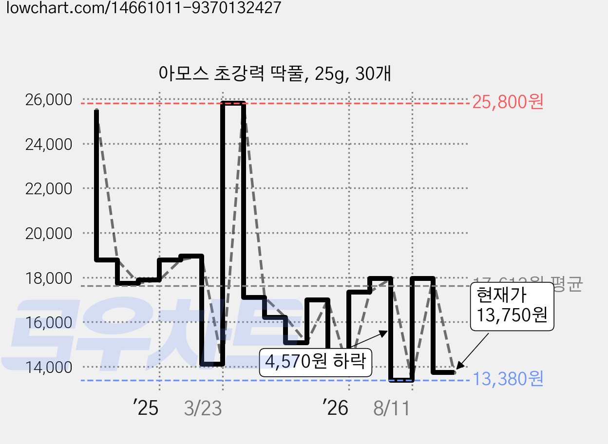 아모스 초강력 딱풀, 25g, 30개 가격 변동 차트, 현재가 13,750원, 관측 최저가 13,380원