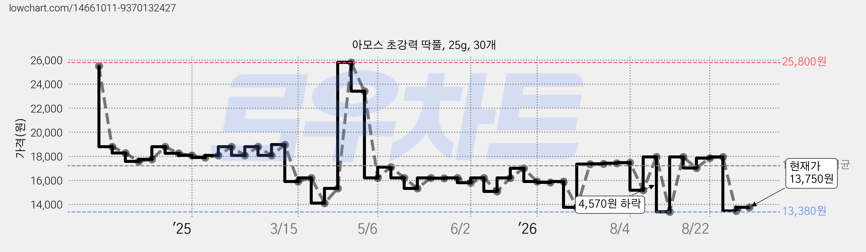 아모스 초강력 딱풀, 25g, 30개 가격 변동 차트, 현재가 13,750원, 관측 최저가 13,380원