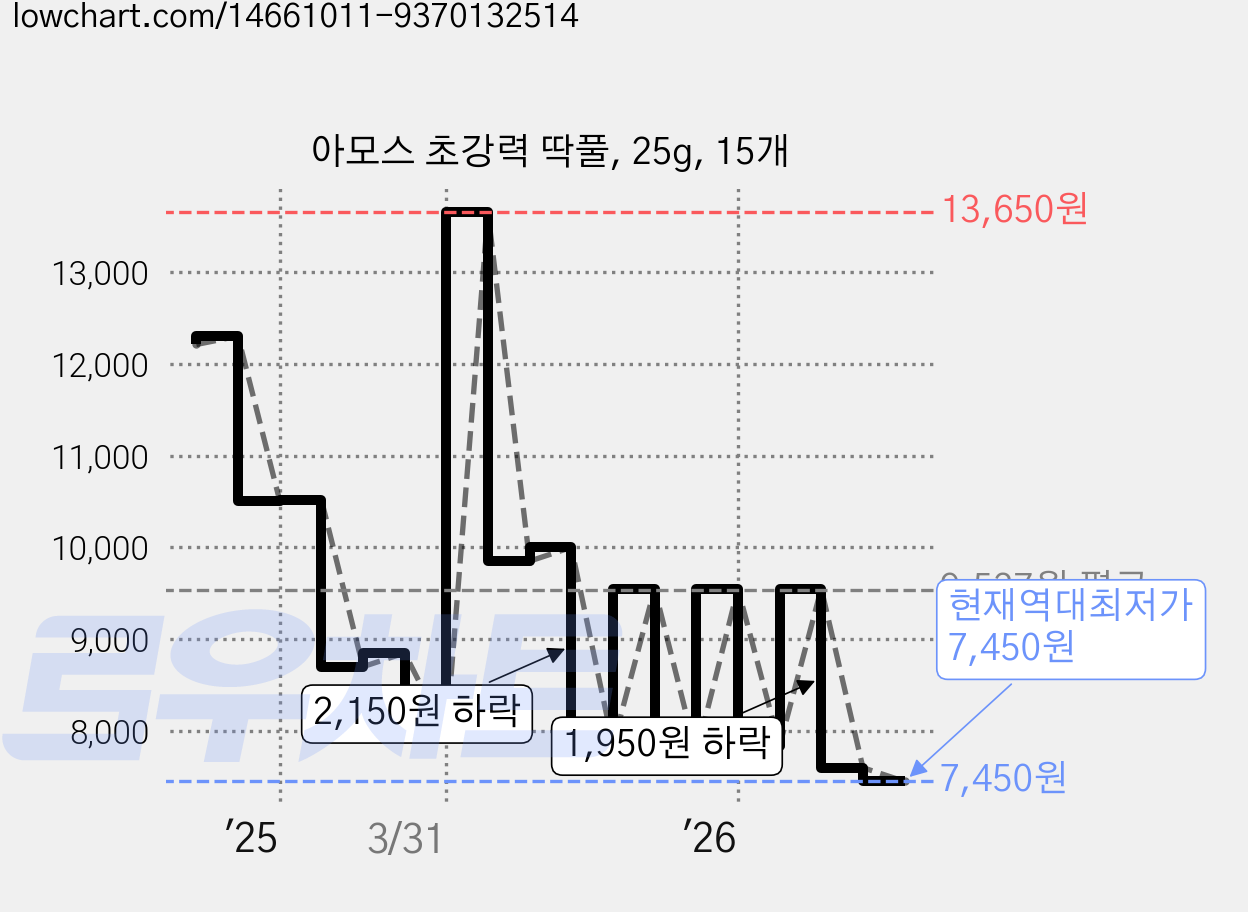 아모스 초강력 딱풀, 25g, 15개 가격 변동 차트, 현재가 7,600원, 관측 최저가 7,450원