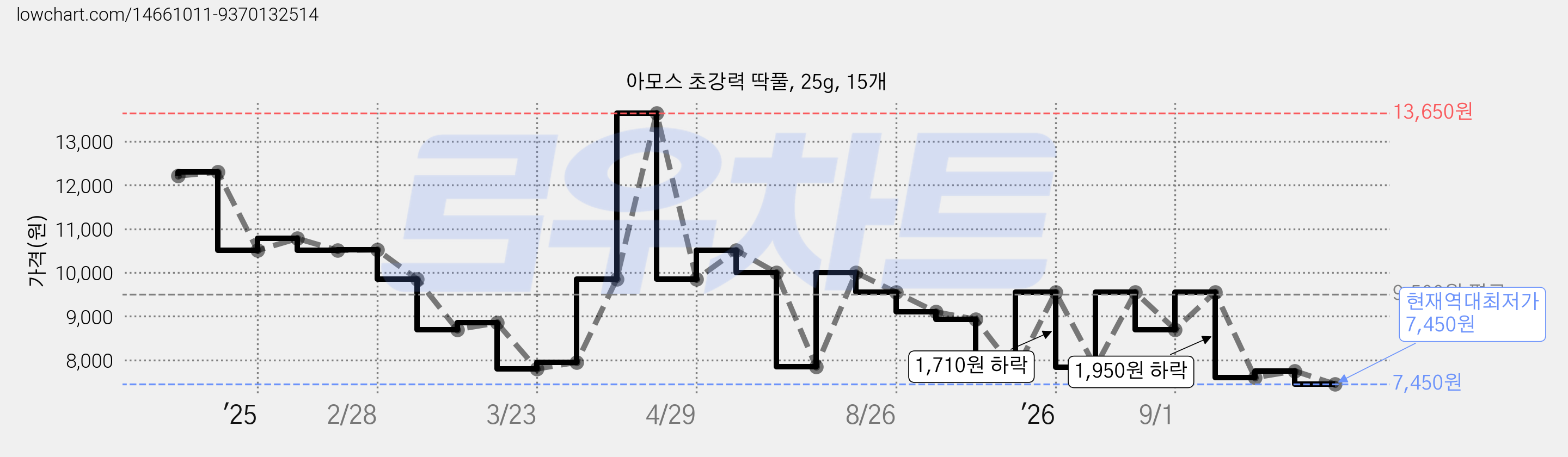 아모스 초강력 딱풀, 25g, 15개 가격 변동 차트, 현재가 7,600원, 관측 최저가 7,450원