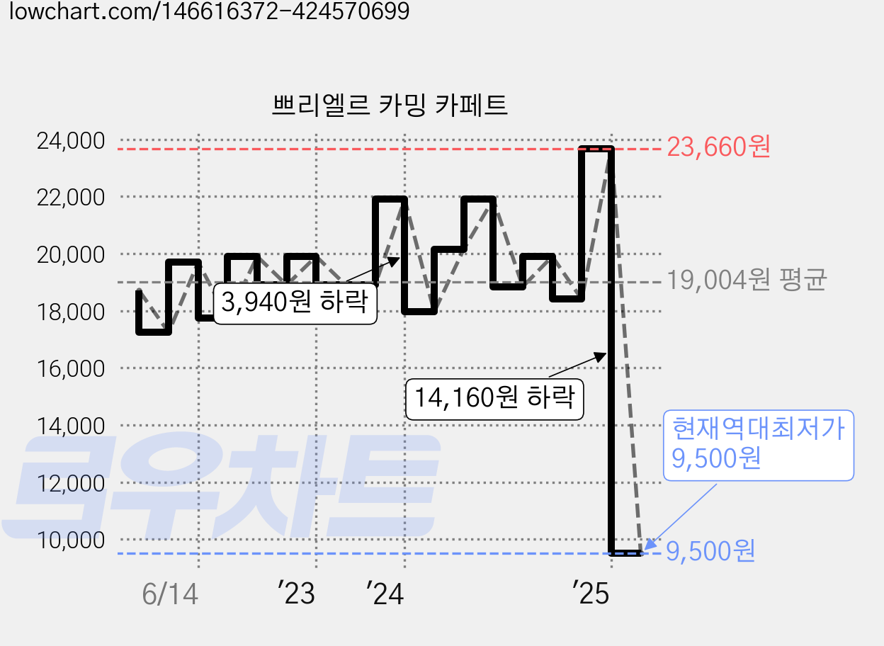 쁘리엘르 카밍 카페트 가격 변동 차트, 현재가 9,500원, 역대최저가