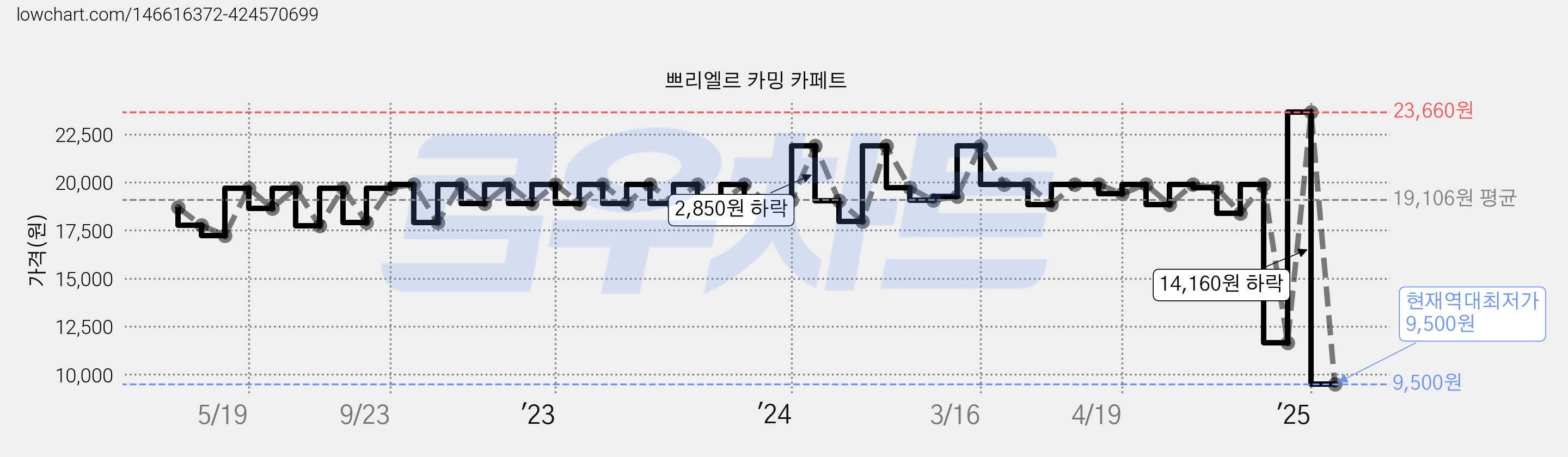 쁘리엘르 카밍 카페트 가격 변동 차트, 현재가 9,500원, 역대최저가
