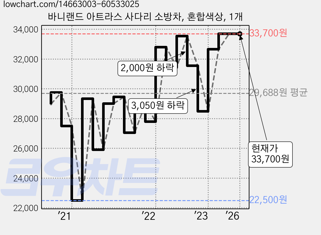 바니랜드 아트라스 사다리 소방차, 혼합색상, 1개 가격 변동 차트, 현재가 33,700원, 관측 최저가 22,500원