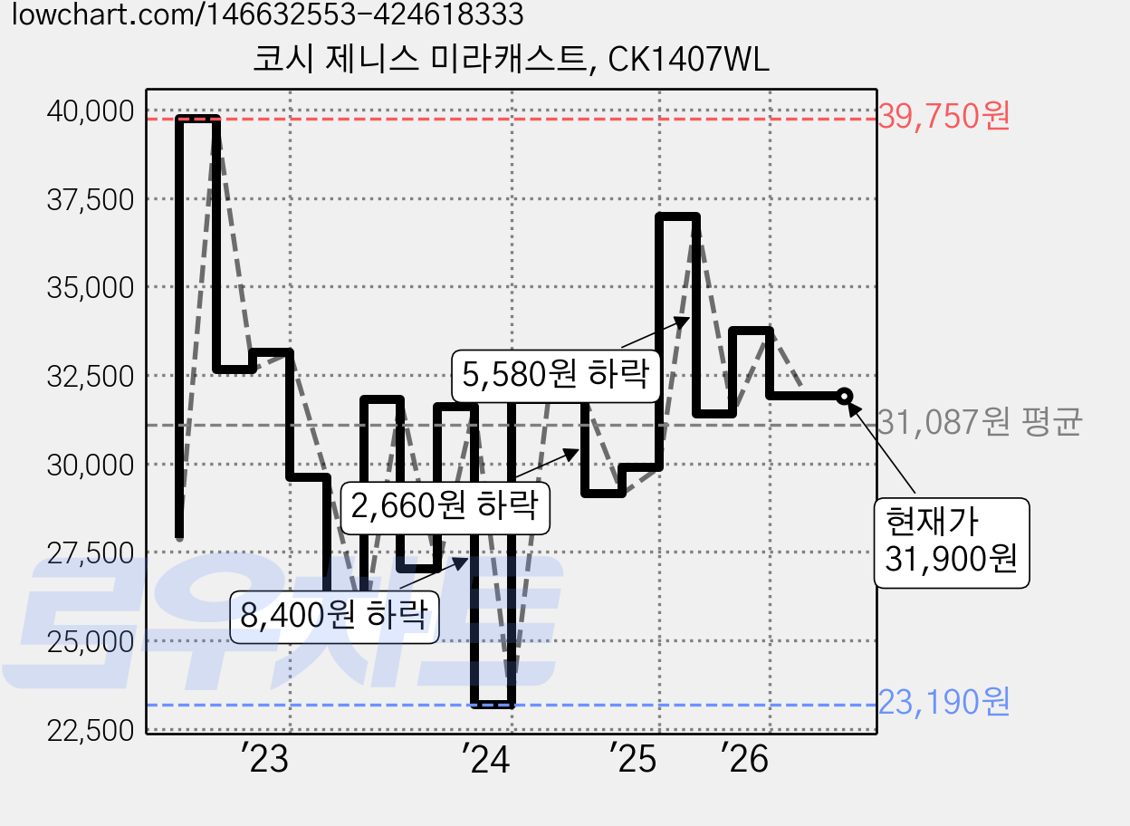 코시 제니스 미라캐스트, CK1407WL 가격 변동 차트, 현재가 31,900원, 관측 최저가 23,190원