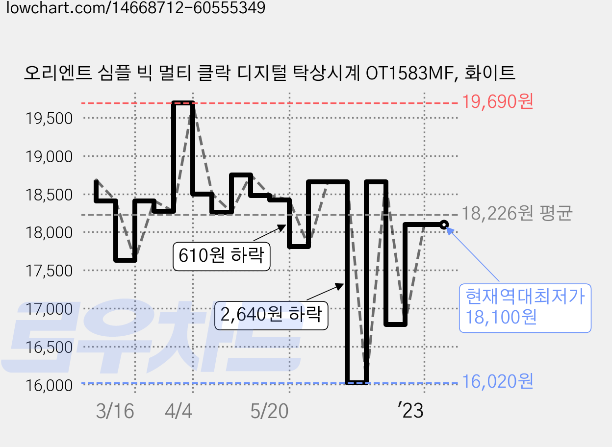 오리엔트 심플 빅 멀티 클락 디지털 탁상시계 OT1583MF, 화이트 가격 변동 차트, 현재가 18,100원, 역대최저가
